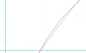 wykres funkcji log2x i x-1 dla x=1..2
