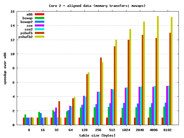 Core 2 - tables aligned, use MOVAPS for memory transfers