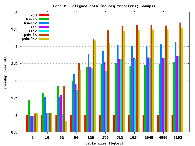 Core 2 - tables aligned, use MOVUPS for memory transfers