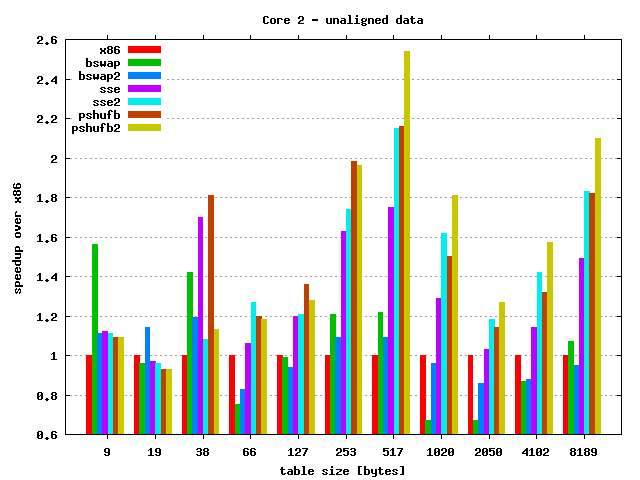 Core 2 - tables unaligned