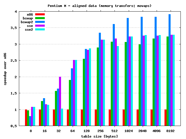 Pentium M - tables aligned, use MOVAPS for memory transfers