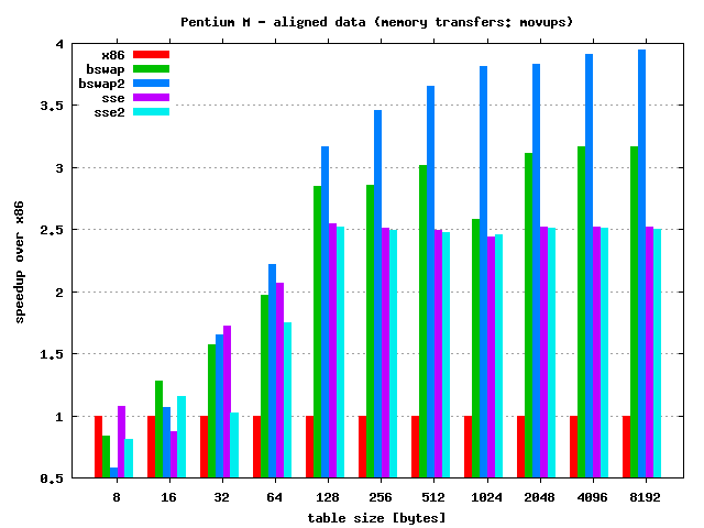 Pentium M - tables aligned, use MOVUPS for memory transfers