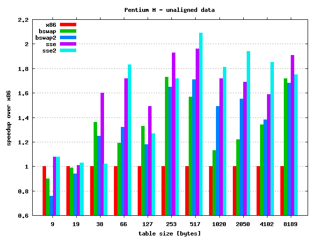 Pentium M - tables unaligned