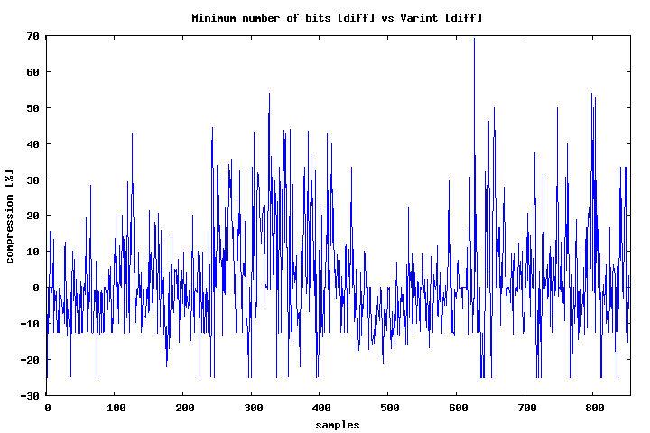 2013-11-23-integer-sequence-encoding/bitfields_vs_varint.png