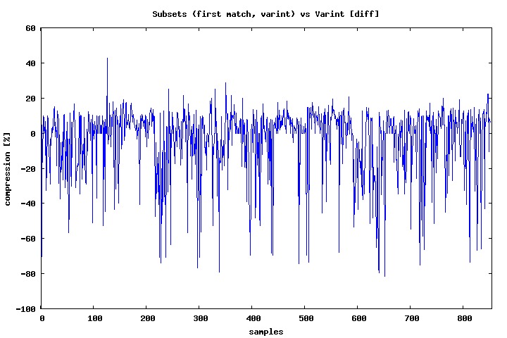 2013-11-23-integer-sequence-encoding/subsets_varint_vs_varint.png