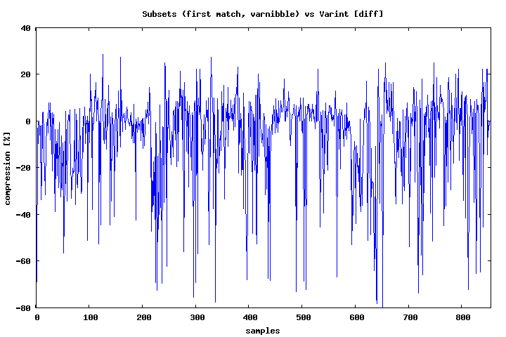 2013-11-23-integer-sequence-encoding/subsets_varnibble_vs_varint.png