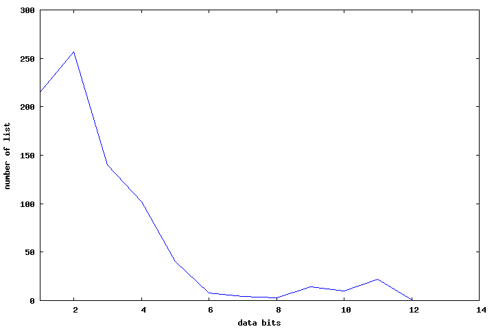 2013-11-23-integer-sequence-encoding/varbits_histogram.png