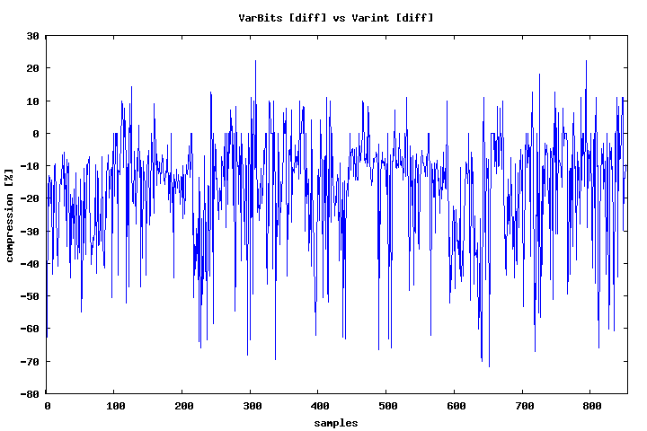 2013-11-23-integer-sequence-encoding/varbits_vs_varint.png