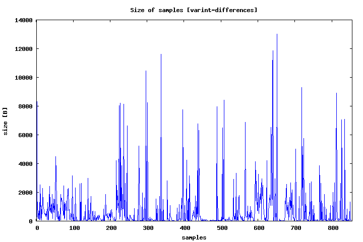 2013-11-23-integer-sequence-encoding/varint_diff_samples_size.png