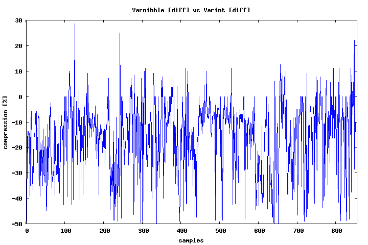 2013-11-23-integer-sequence-encoding/varnibble_vs_varint.png