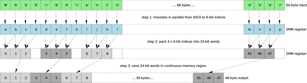 2016-09-17-avx512-foundation-base64/base64-avx512-decoding.png