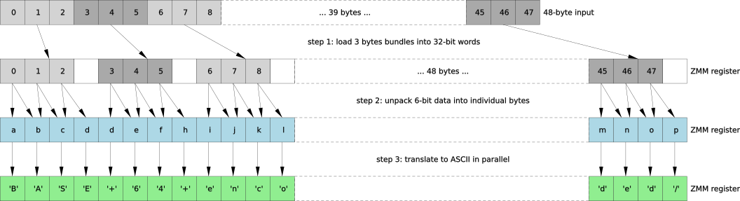 2016-09-17-avx512-foundation-base64/base64-avx512-encoding.png