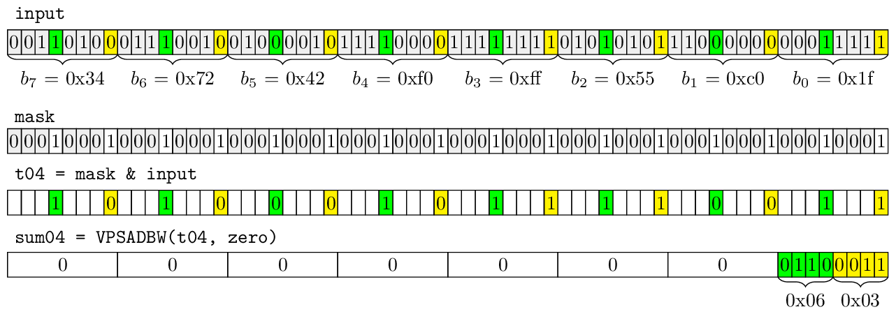 2019-12-31-avx512-pospopcnt-8bit/pospopcnt-sadbw-step1.png