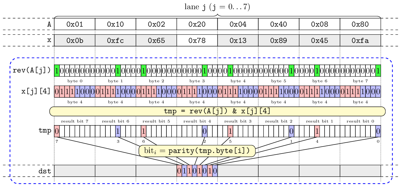 2020-01-19-avx512-galois-field-for-bit-shuffling/gf2p8affine.png