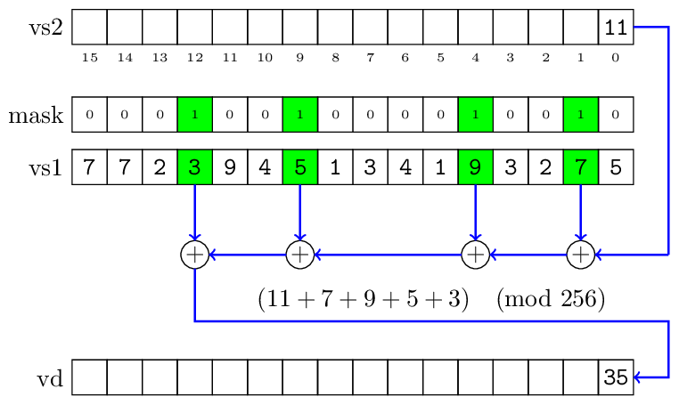 2024-11-09-riscv-vector-extension/reduce.png