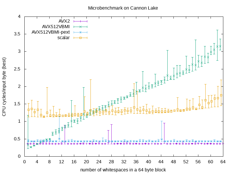 "Plot of measurements from Cannon Lake"